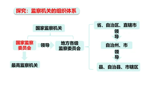 【新课标】6.4国家监察机关课件(共27张PPT)2023-2024学年道德与法治八年级下册
