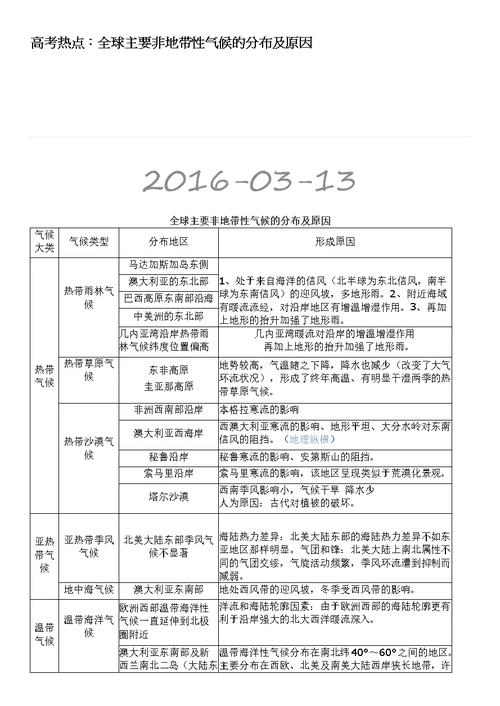 .高考必读!特殊气候类型的分