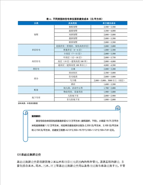 房地产项目成本测算详解