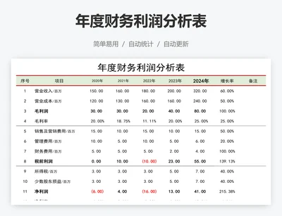 年度财务利润分析表