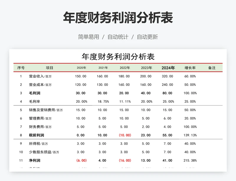 年度财务利润分析表