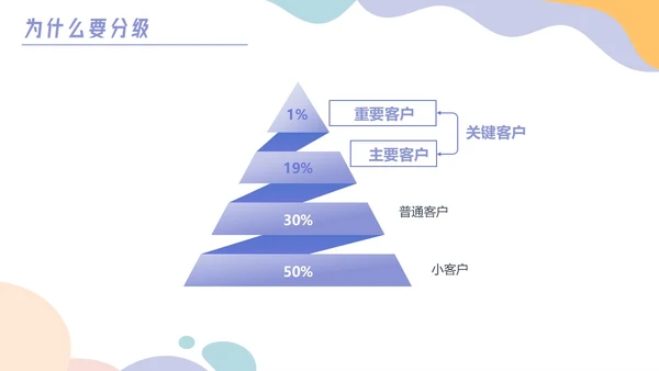 彩色卡通风客户分级管理培训PPT课件