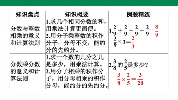人教版数学六年级上册期中复习 单元归纳·知识梳理   课件(共20张PPT)
