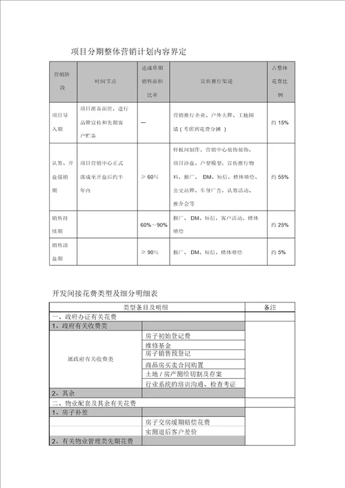 完整word版房地产营销费用计算标准