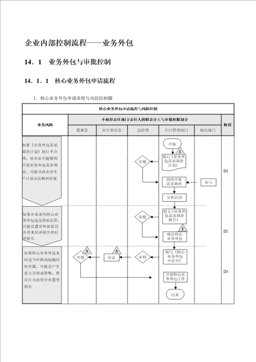 业务外包流程及注意事项