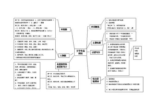 初中现代文阅读常见题型思维导图