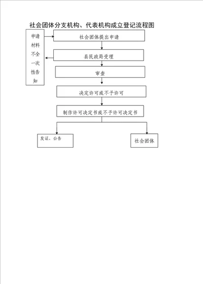 社会团体分支机构、代表机构成立登记流程图