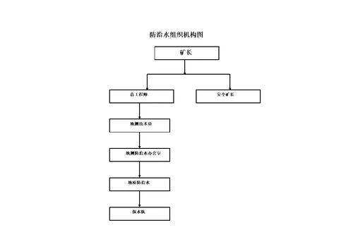 煤矿地测防治水管理制度汇编