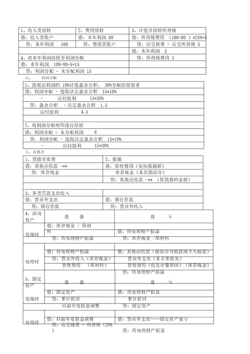 基础会计分录汇总大财务人员必备