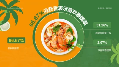 66.67%消费者表示喜欢泰国菜