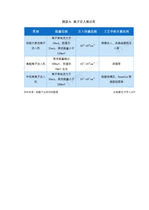 全球离子注入机行业市场现状及竞争格局分析-中美日三国领衔发展.docx