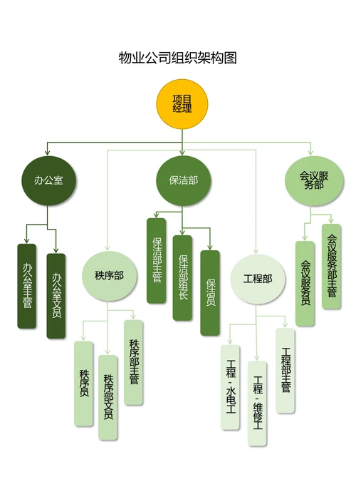 物业公司组织架构图
