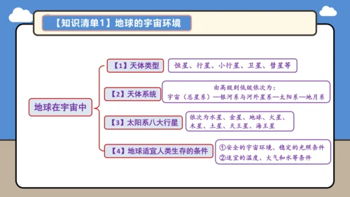 【学霸提优】第一章 地球（第1课时复习课件48张）-人教版（2024）七年级地理上册