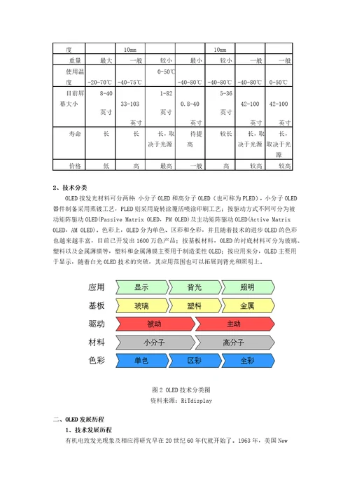 OLED产品技术路线图