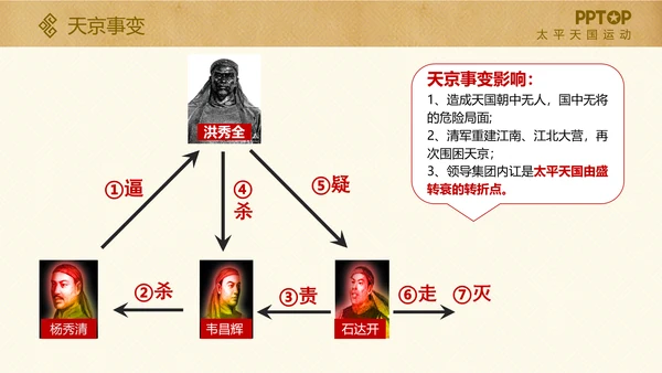 太平天国历史活动课件PPT模板