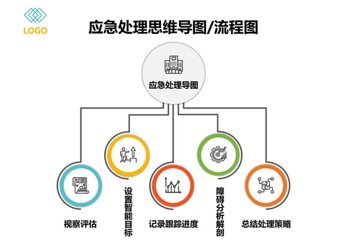 应急处理思维导图流程图