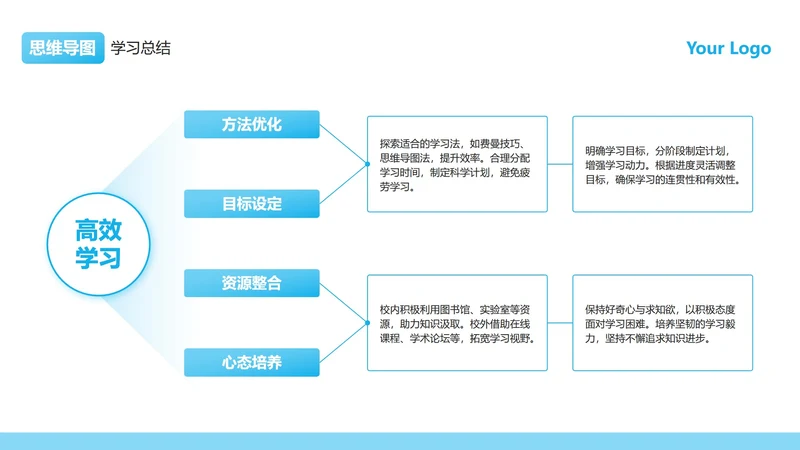 蓝色渐变学习总结思维导图PPT单页
