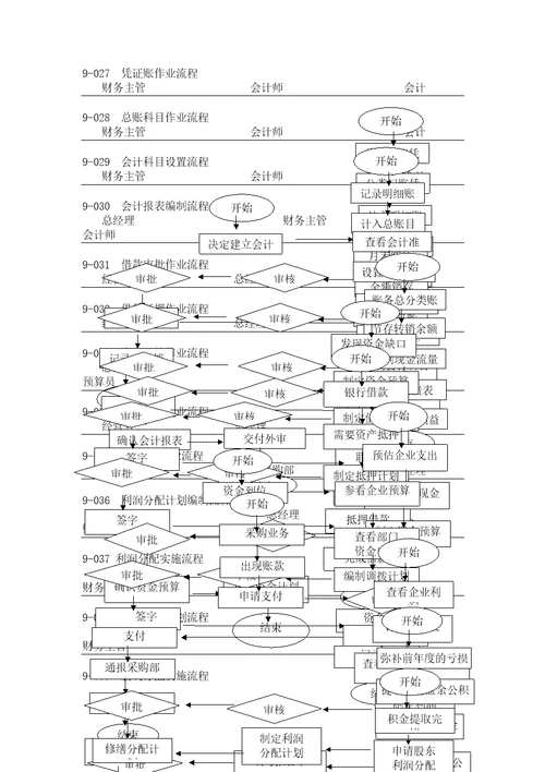 中小企业财务管理流程图