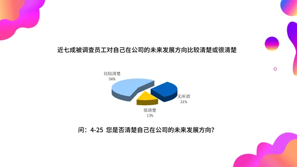 调查问卷分析报告通用PPT模板