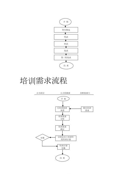 行政人事部业务流程.docx