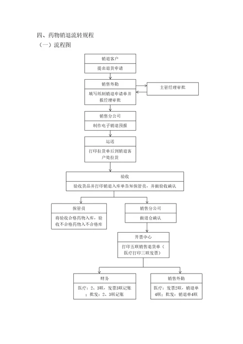 药品业务流转专题规程