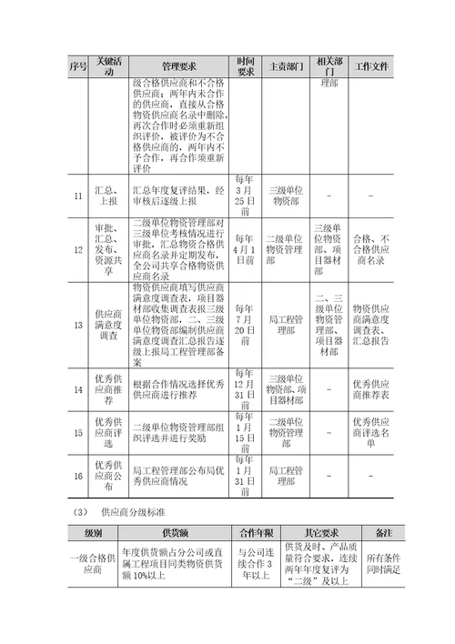 供方和采购管理手册物资篇3