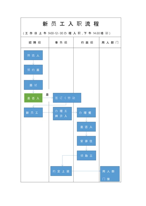 新员工入职流程图