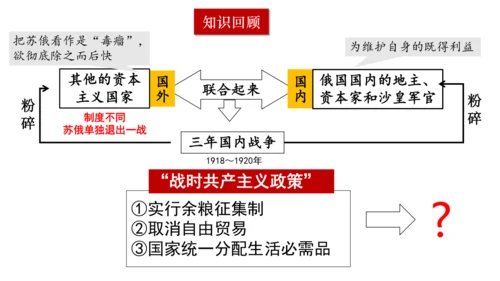 第11课苏联的社会主义建设  课件（21张PPT）