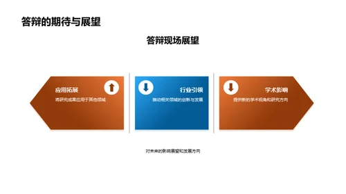 答辩之道：提问与答疑
