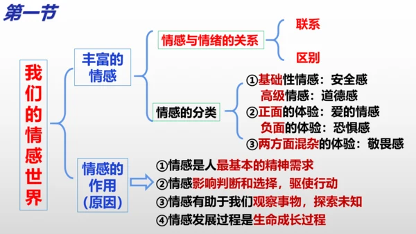 统编版道德与法治七年级下册 第五课  品出情感韵味  复习课件(共25张PPT)