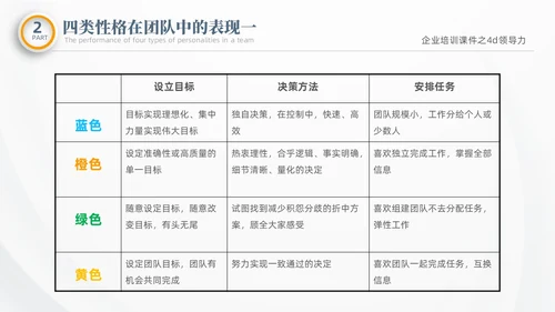 彩色微粒体商务企业企业培训课件之4D领导力培训课件PPT