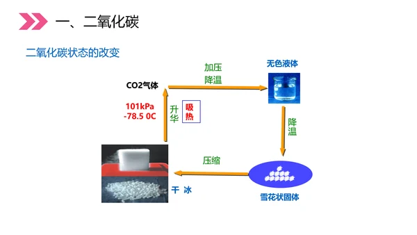 初中化学二氧化碳和一氧化碳PPT教学课件