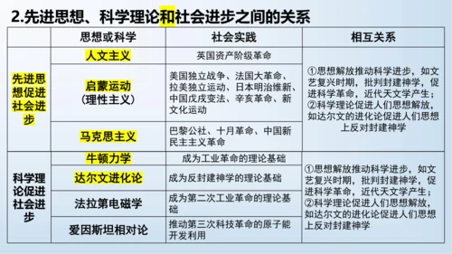 九下第二单元 第二次工业革命和近代科学文化  单元复习课件