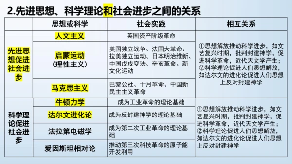 九下第二单元 第二次工业革命和近代科学文化  单元复习课件
