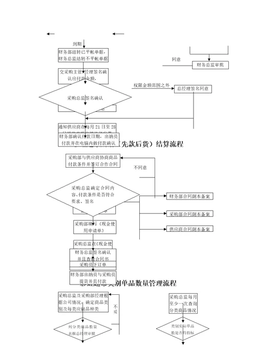 商品采购业务流程图