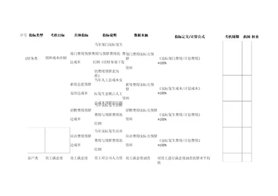 人力资源考核指标KPI表