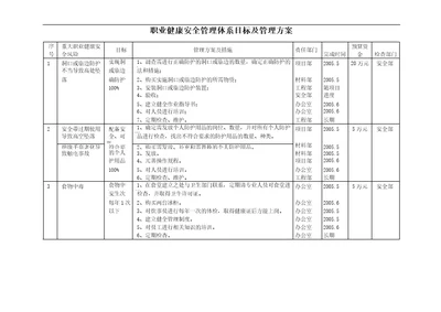 职业健康安全、环境管理体系目标指标及管理方案