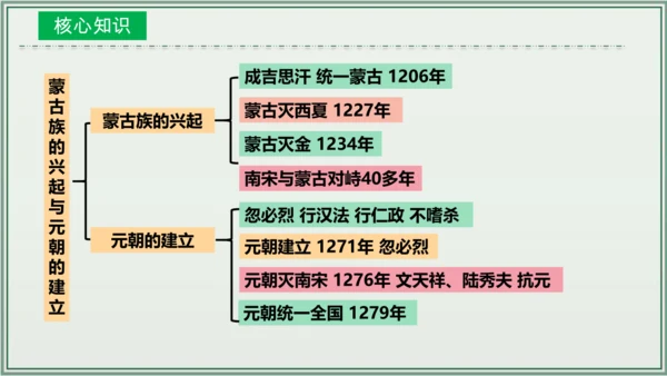 第二单元 辽宋夏金元时期：民族关系发展和社会变化  单元复习课件