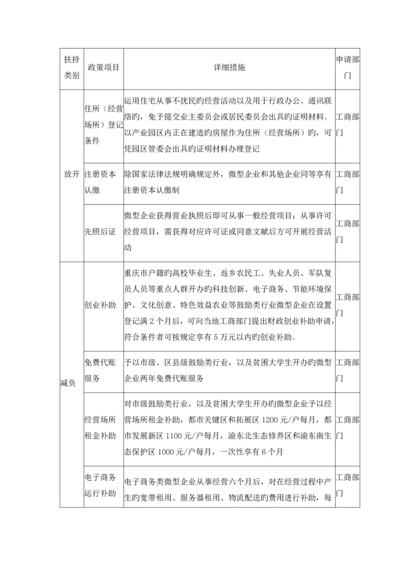 重庆市扶持发展微型企业政策措施.docx