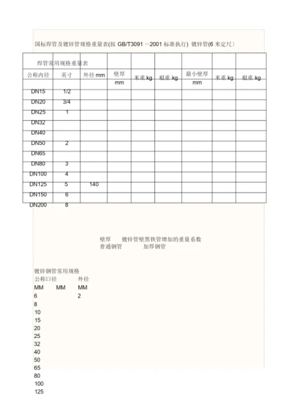 国标焊管及镀锌管规格重量表.docx