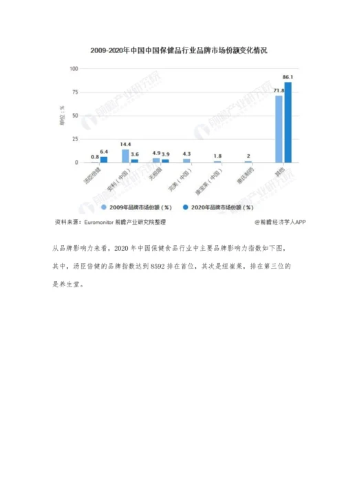 中国保健品行业竞争格局及市场份额分析-整体市场竞争格局较为分散.docx