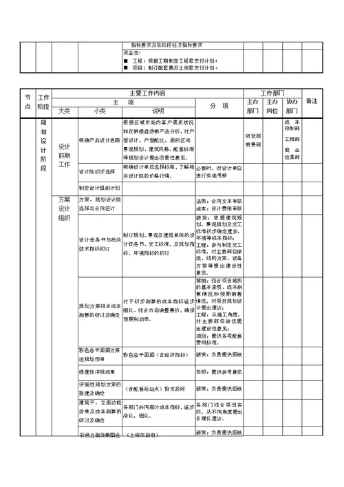 房地产开发全部流程