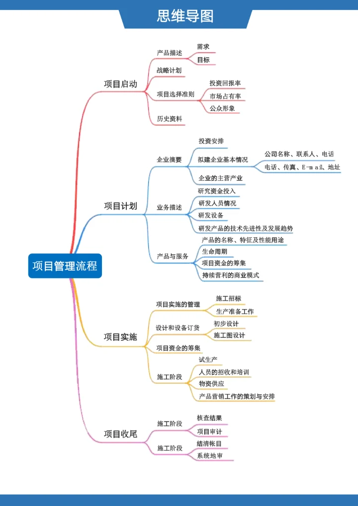 彩虹线条项目管理流程思维导图