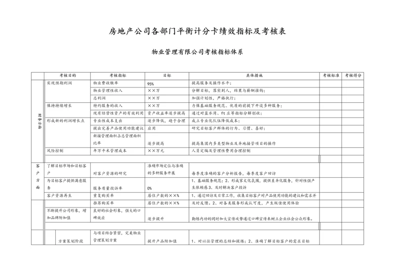 06-房地产-各部门平衡计分卡绩效指标及考核表.docx