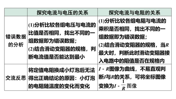 2023-2024学年九年级物理全一册同步精品课堂（人教版）17.1电流与电压和电阻的关系（课件）1