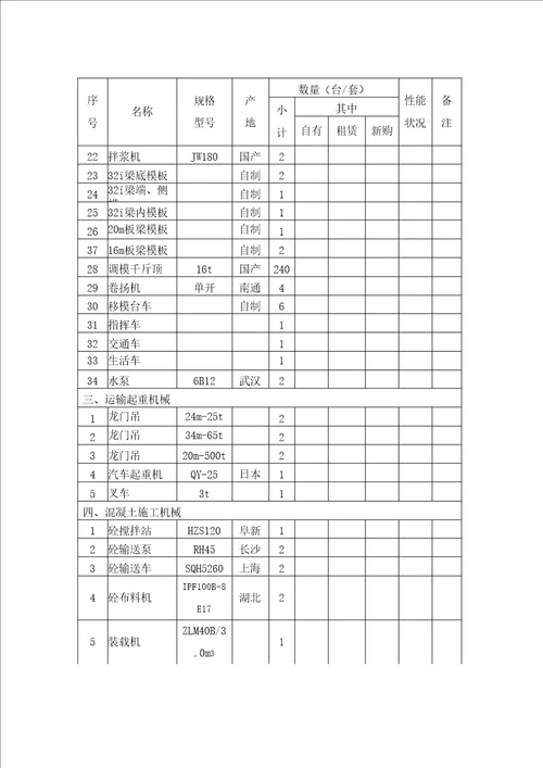 预制场拟投入工程的主要施工机械