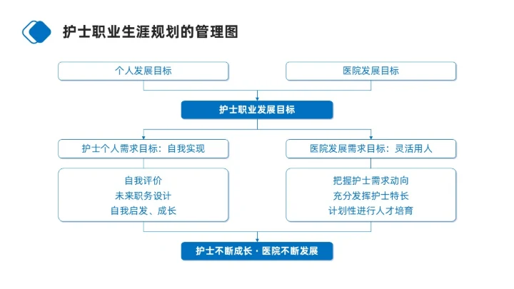 蓝色商务简约护士职业生涯规划PPT模板职业规划