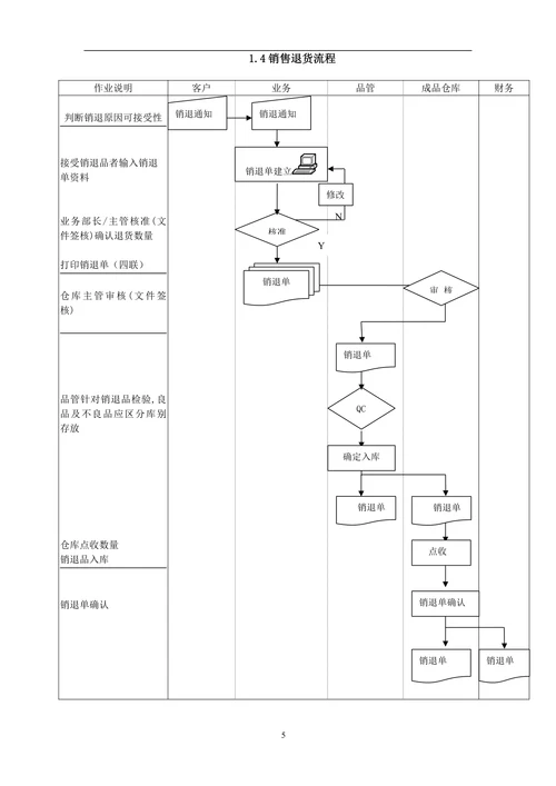 ERP系统标准流程图