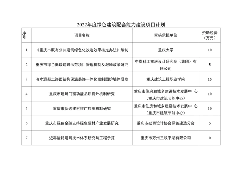 2022年度绿色建筑配套能力建设项目计划.docx