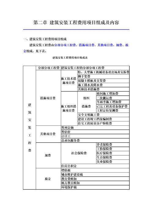 2018年重庆市建设工程费用定额